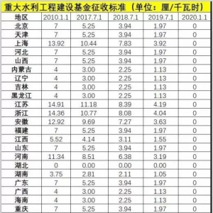 國務院：重大水利工程建設基金再降50%！