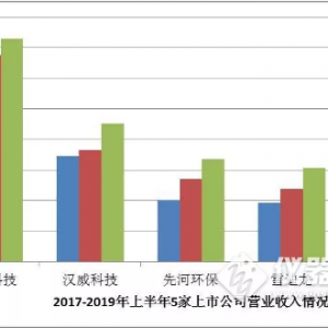 中美貿易戰對中國環境監測市場影響幾何?