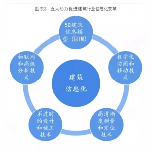 BIM等新術助推，行業發展迎來黃金發展期！