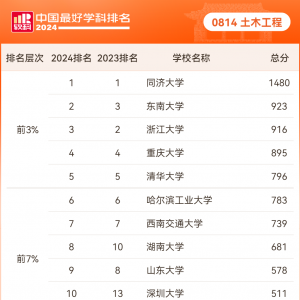 2024軟科中國最好學(xué)科排名——土木工程