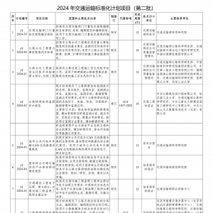 2024年交通運輸標準化計劃（第二批）通知發布