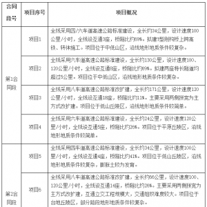 國家重點(diǎn)公路建設(shè)項(xiàng)目2025年度初步設(shè)計(jì)審批技術(shù)咨詢服務(wù)業(yè)績審查及初步設(shè)計(jì)審批技術(shù)咨 ...