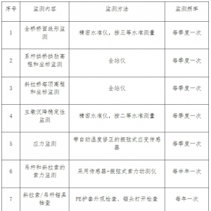 東臺市北海大橋、惠陽大橋、臺南大橋監測項目采購公告